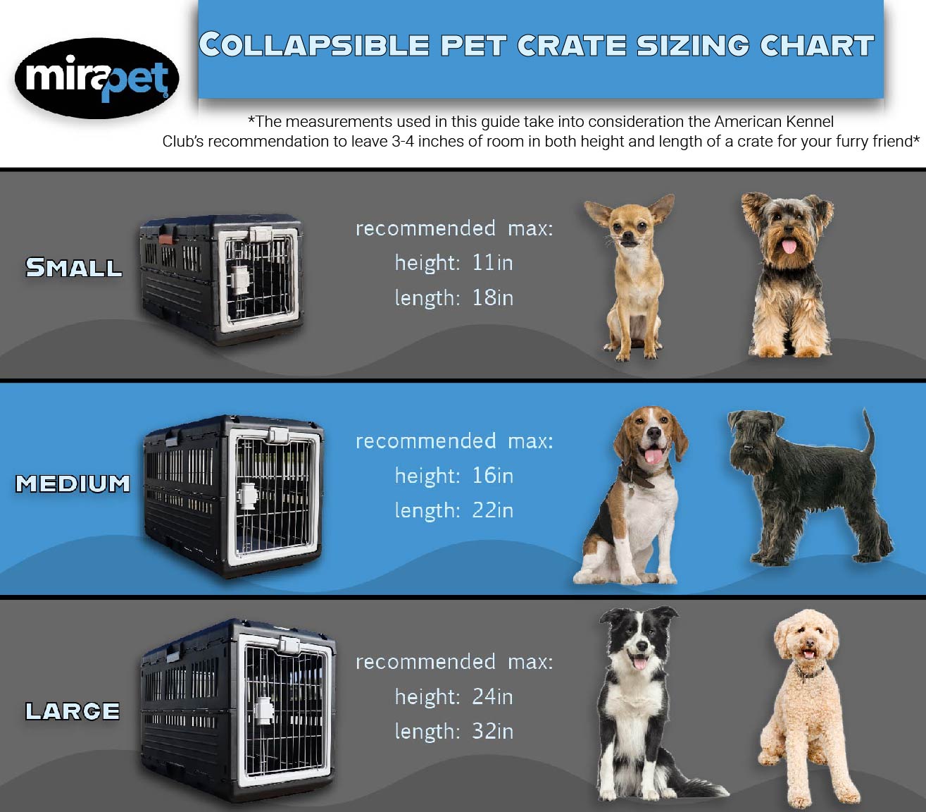 The title of the graphic is collapsible pet crate sizing chart, underneath this it states, "The measurements used in this guide take into consideration the American Kennel Club’s recommendation to leave 3-4 inches of room in both height and length of a crate for your furry friend" under that it has three rows the first stating "Small: recommended max: height: 11in length: 18in, medium: recommended max: height: 16in. length:22in, Large recommended max: height: 24in length:32in