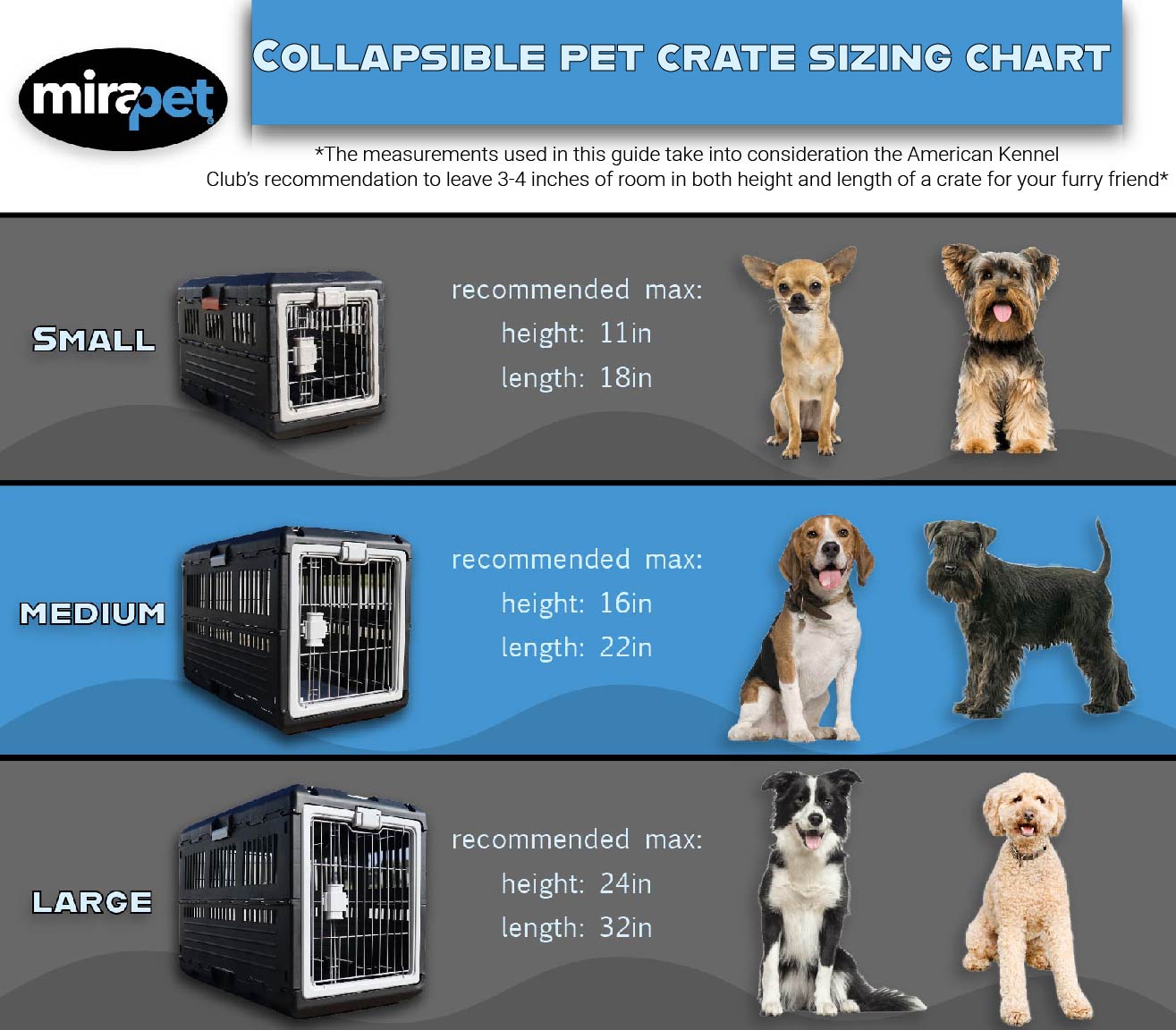 The title of the graphic is collapsible pet crate sizing chart, underneath this it states, "The measurements used in this guide take into consideration the American Kennel Club’s recommendation to leave 3-4 inches of room in both height and length of a crate for your furry friend" under that it has three rows the first stating "Small: recommended max: height: 11in length: 18in, medium: recommended max:  height: 16in. length:22in, Large recommended max: height: 24in length:32in